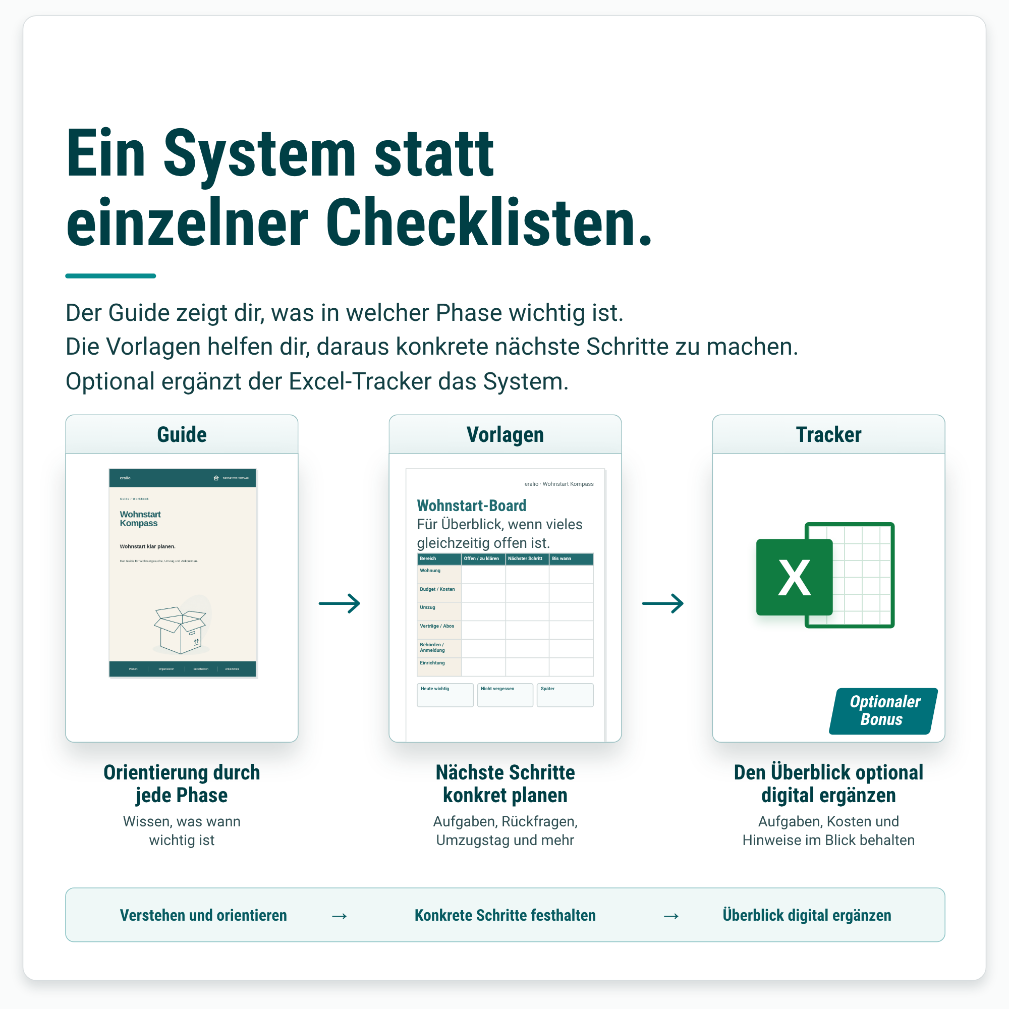 Übersicht des Wohnstart-Kompass-Systems mit Aufgaben, Kosten und Rückfragen